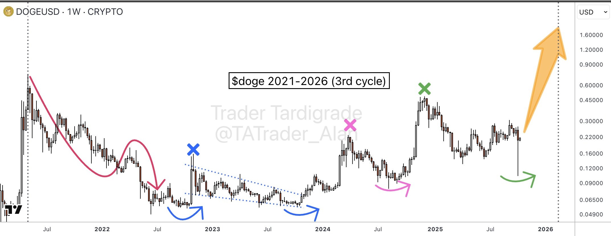 @TATrader_Alan - DOGE - Cycle 2021 - 2026