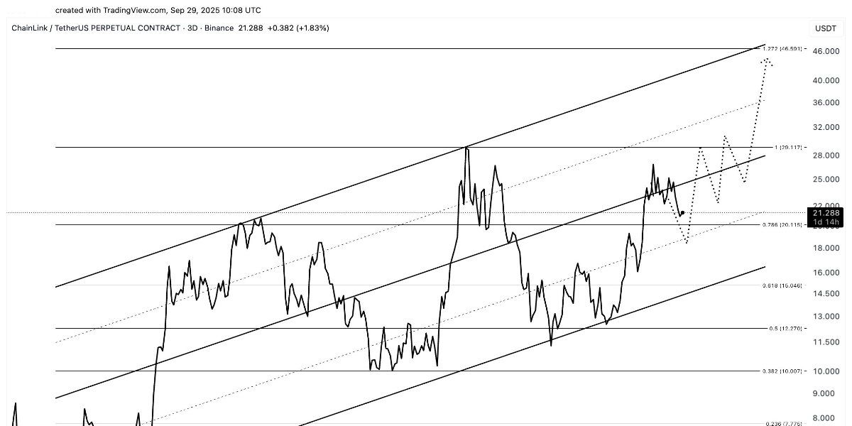 @ali_charts - Chainlink 47 $
