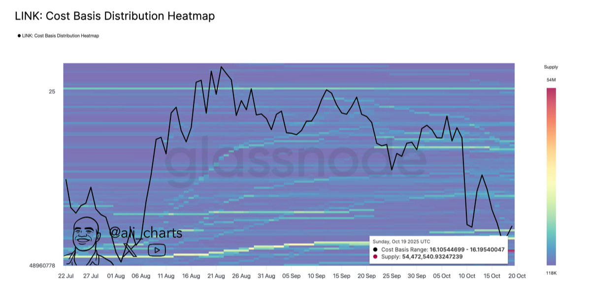 @ali_charts - Chainlink distribution prix 16 $