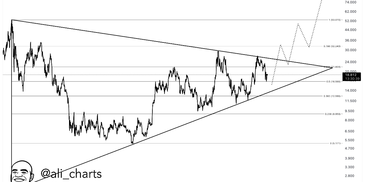 @ali_charts - Chainlink percée 53 $