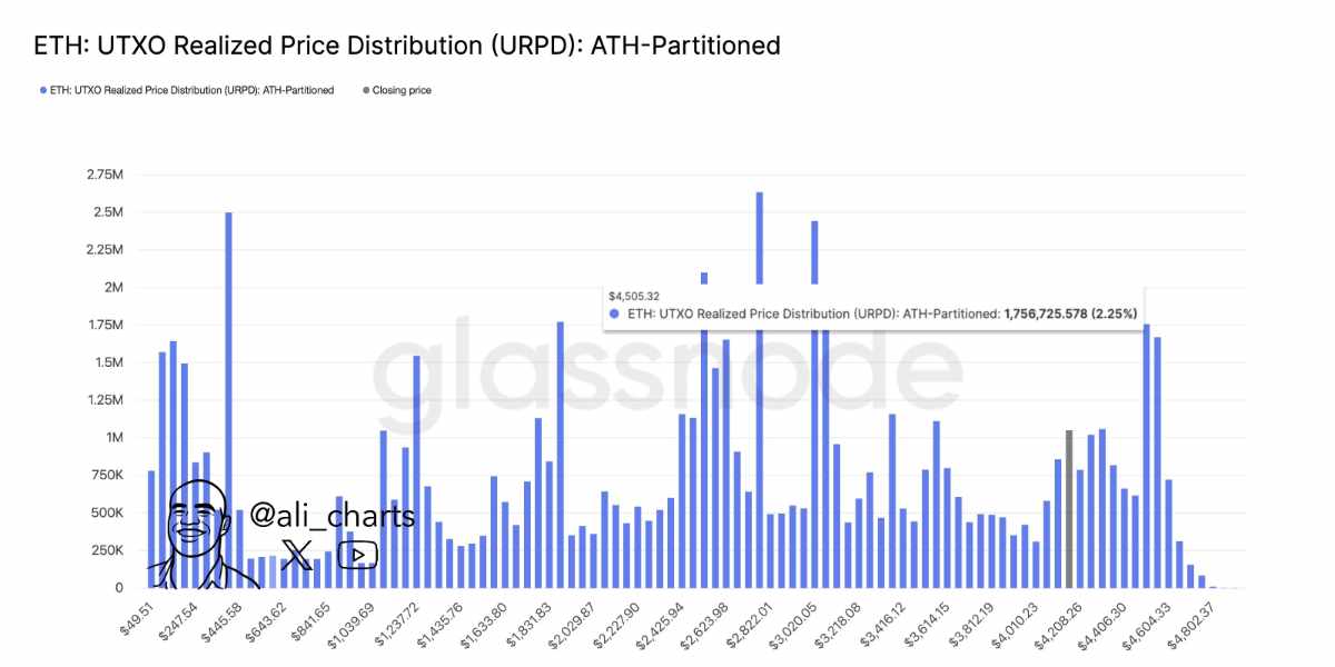 @ali_charts - Résistance ETH 4 505 $