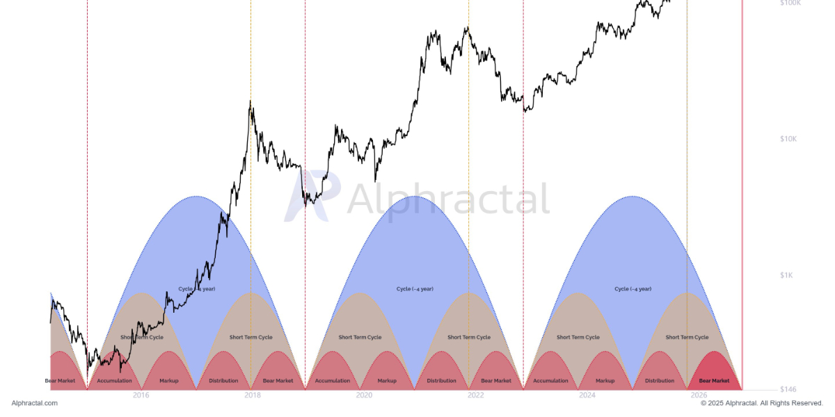 @joao_wedson - Cycle fractal Bitcoin octobre 2025