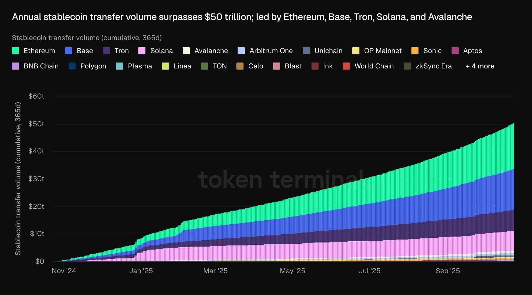 @sfrankel9 - volume transfers memecoins Base