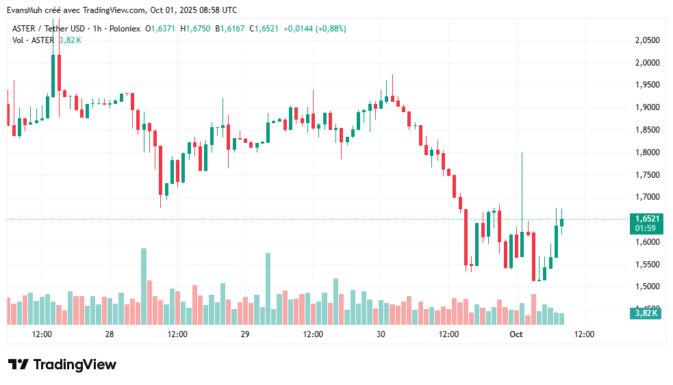 cours crypto Aster