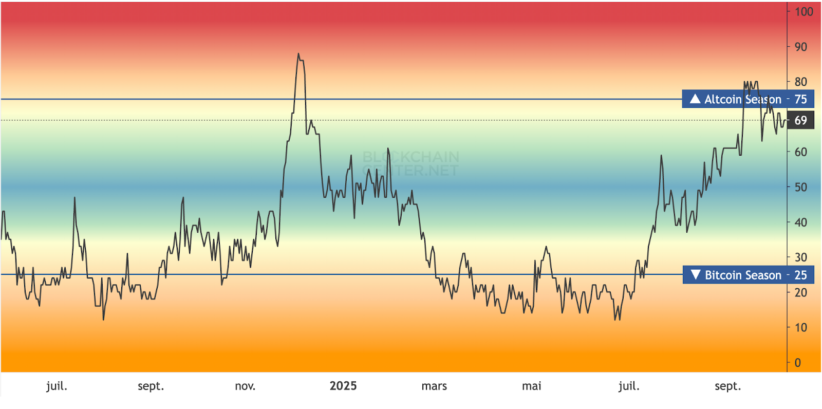 Altcoin Season 2026 : Guide complet et Cryptos à suivre
