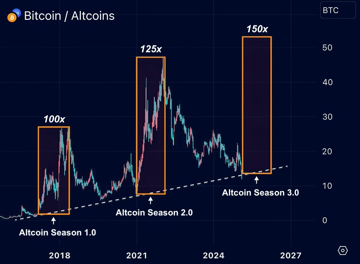 Altcoin Season 2026 : Guide complet et Cryptos à suivre
