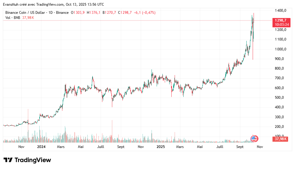 Crypto BNB Cours