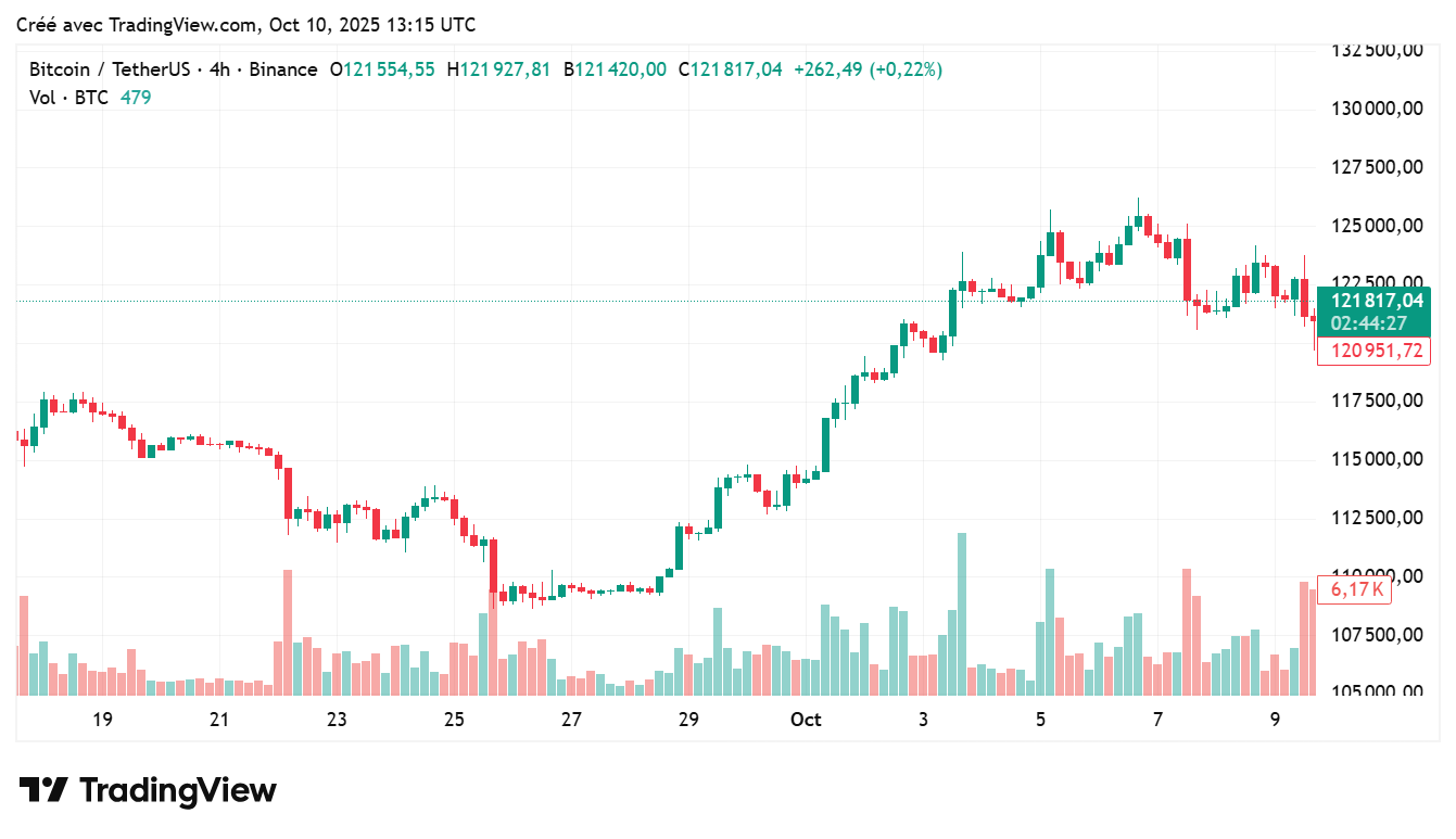 Bitcoin vs Usdt