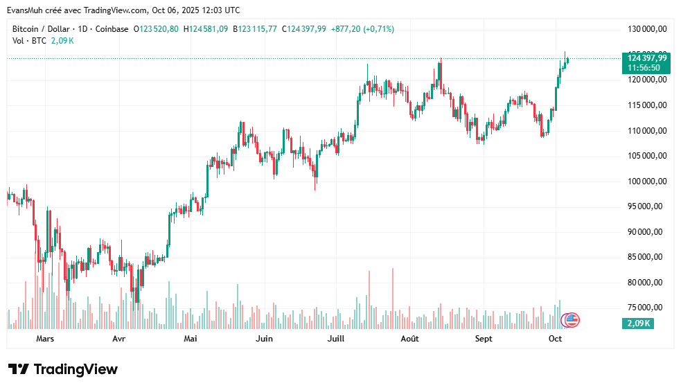 Bitcoin cours