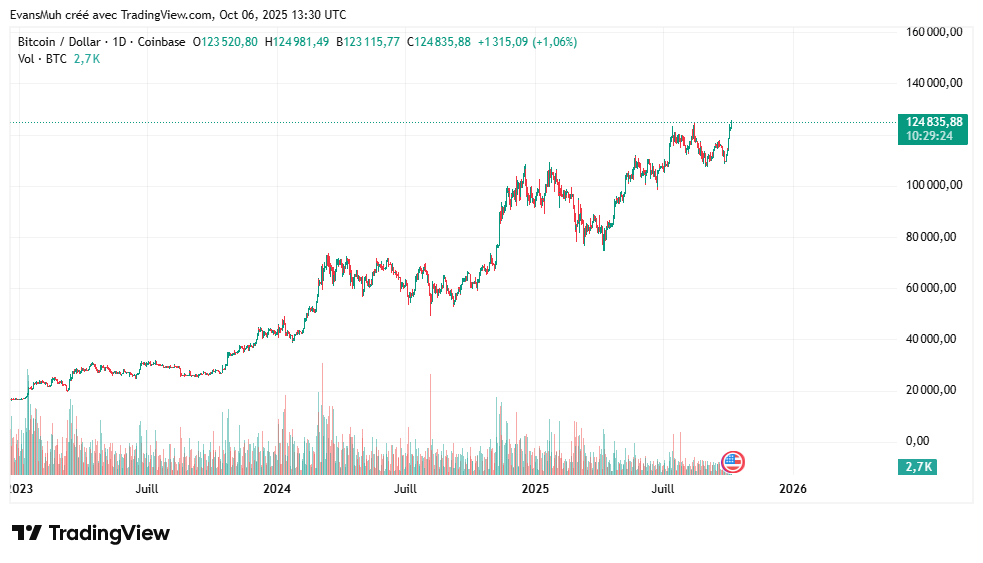 Bitcoin cours