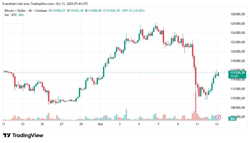 Bitcoin Cours