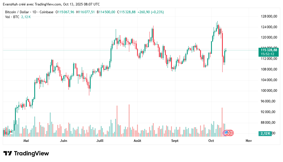 Bitcoin Cours
