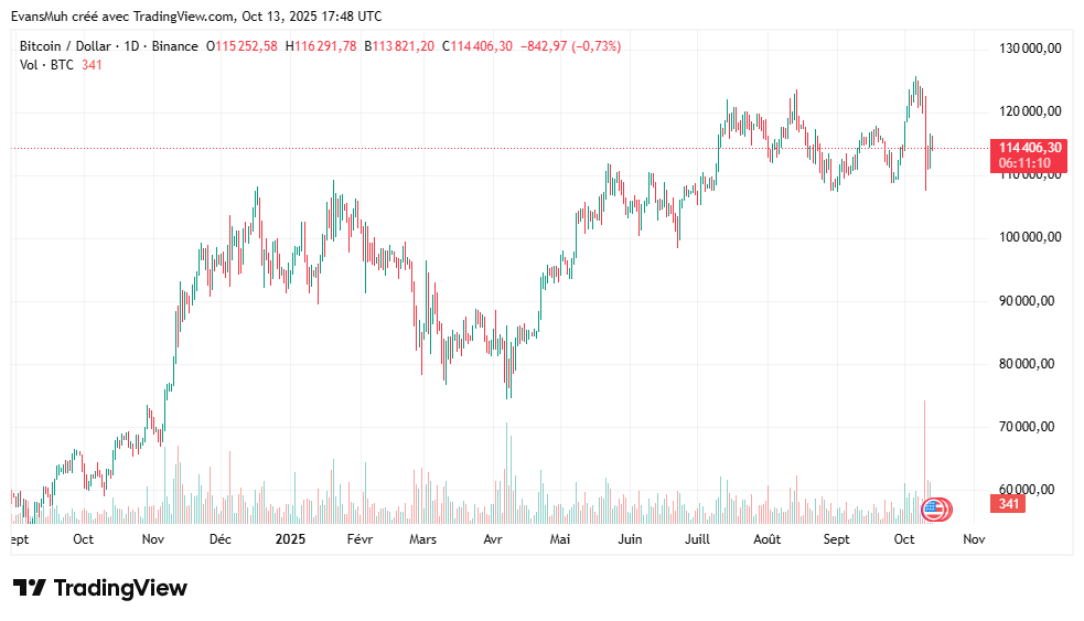 Bitcoin Cours