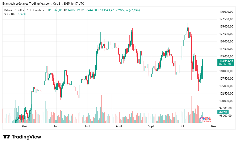 Cours Bitcoin