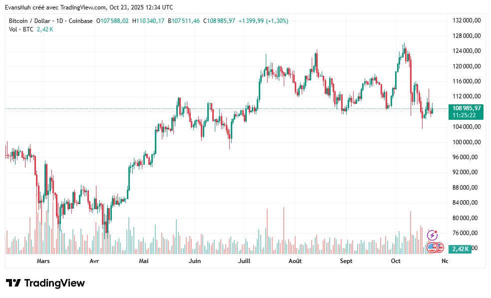 Cours bitcoin