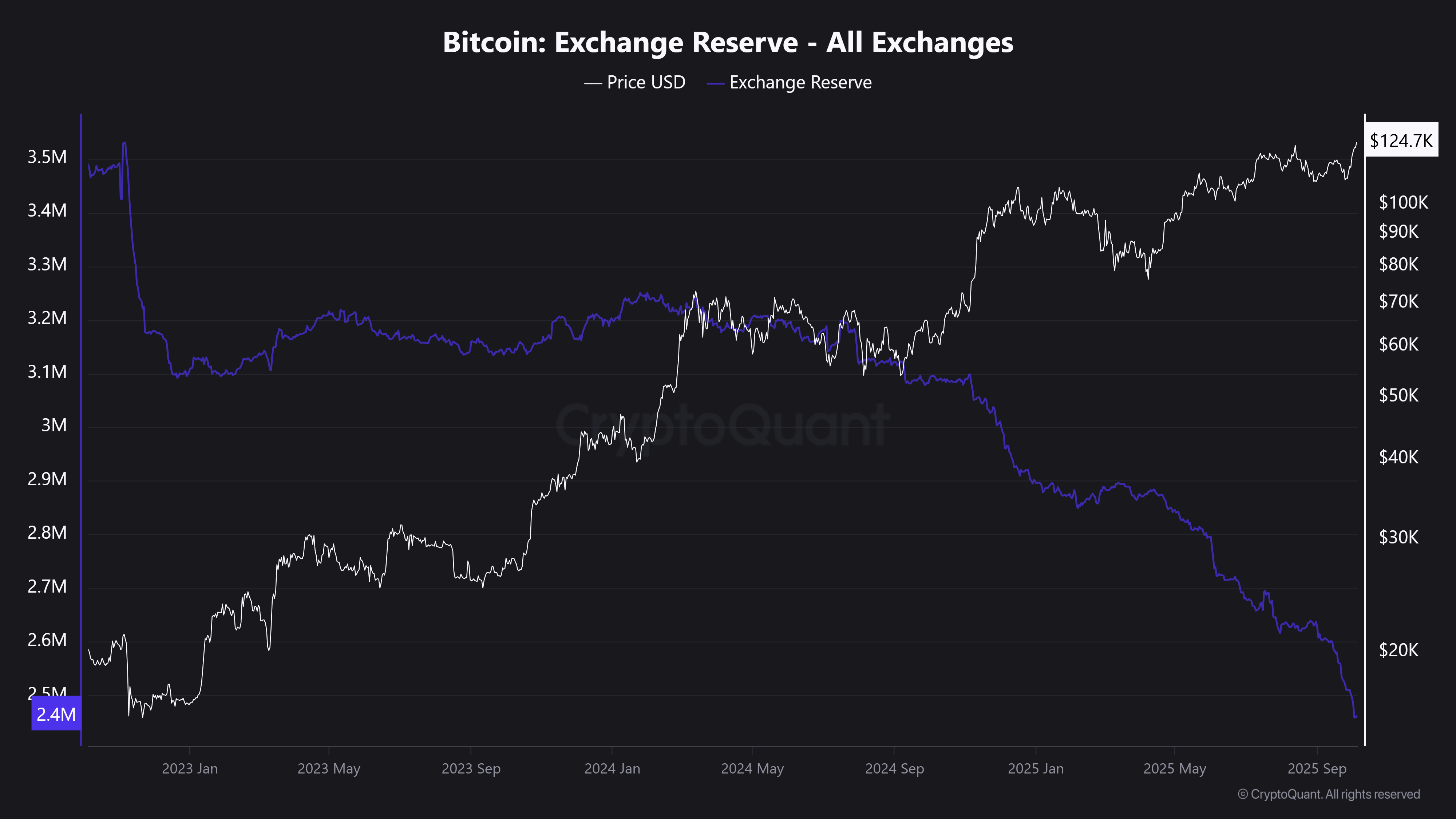 CryptoQuant - Bitcoin Exchange Reserve - All Exchanges - 06.10.2025