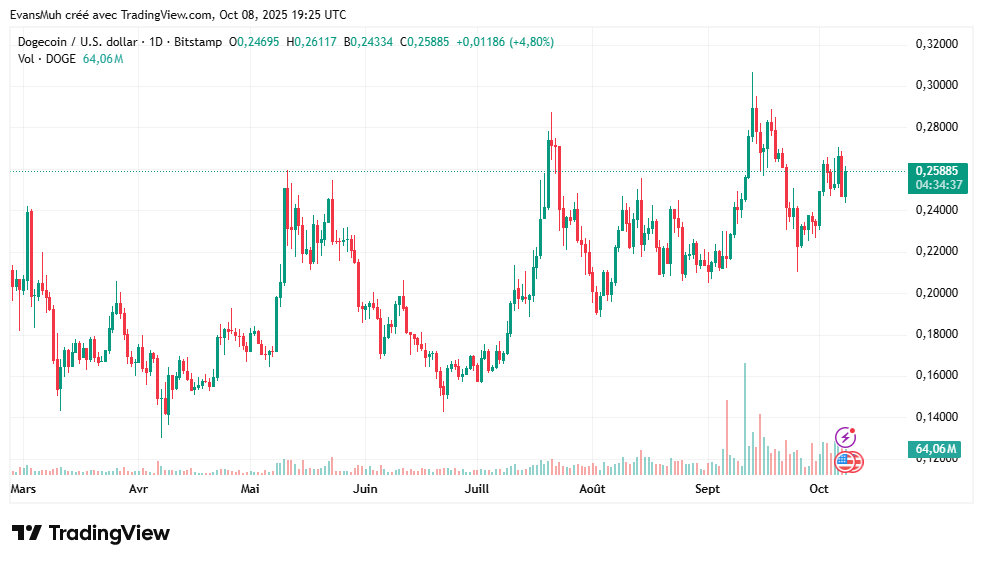crypto dogecoin cours