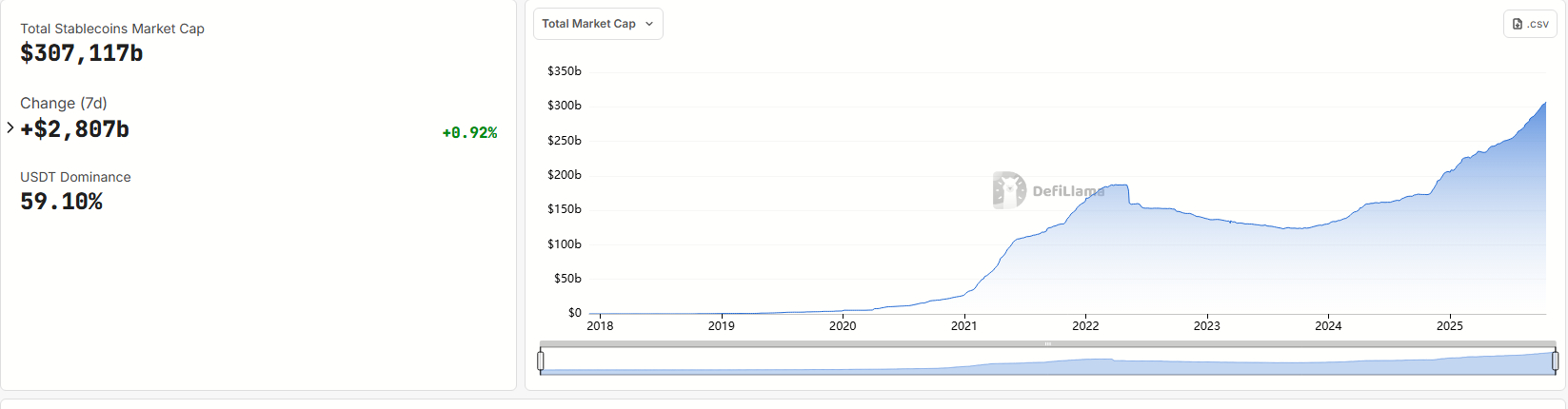 DeFiLlama - Offre Totale Stablecoins 300 milliards $
