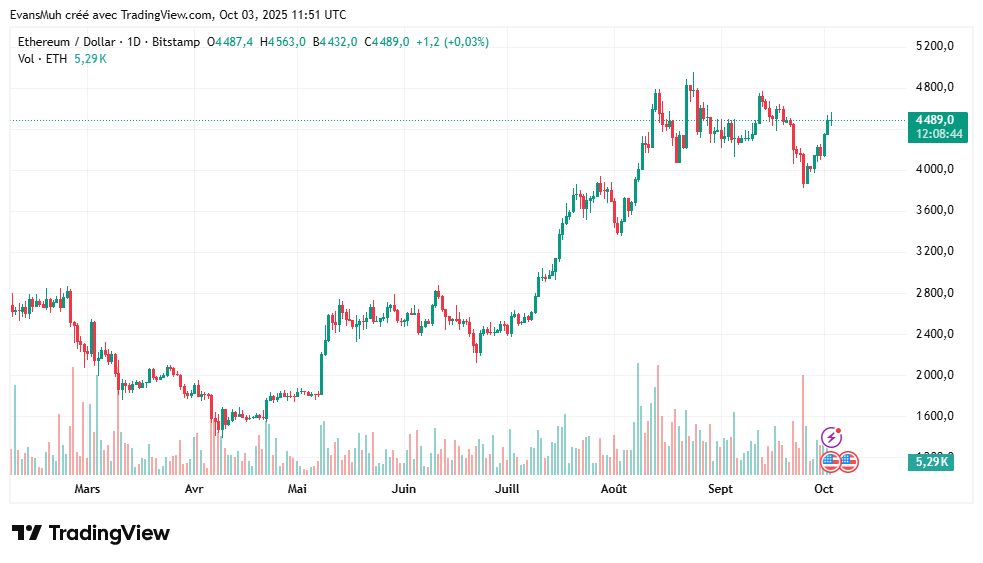 Ethereum cours daily