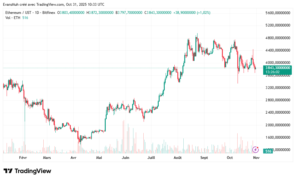 Crypto ETH cours