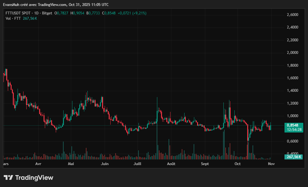 Cours crypto FTT