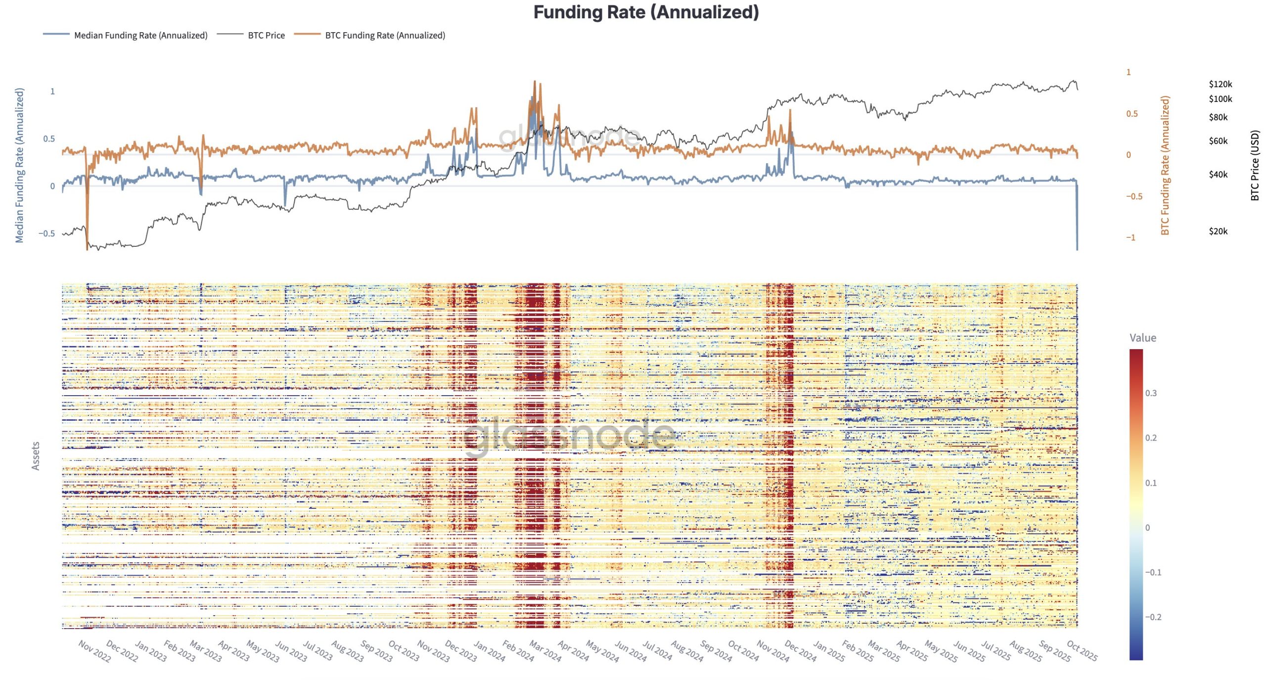 Funding rate crypto