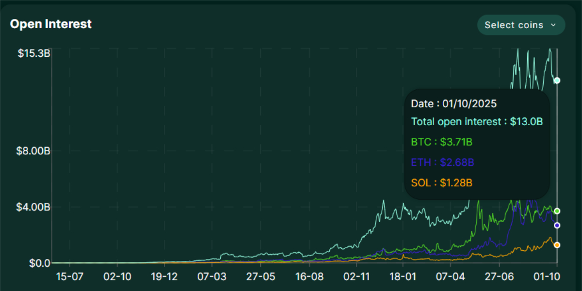 Hyperliquid - Open Interest - 03.10.2025