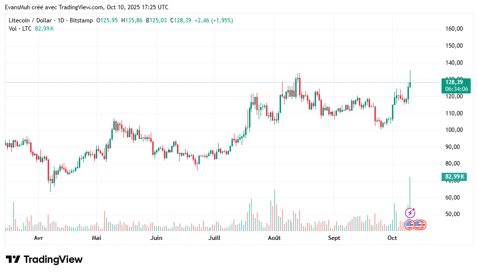 Crypto Litecoin Cours