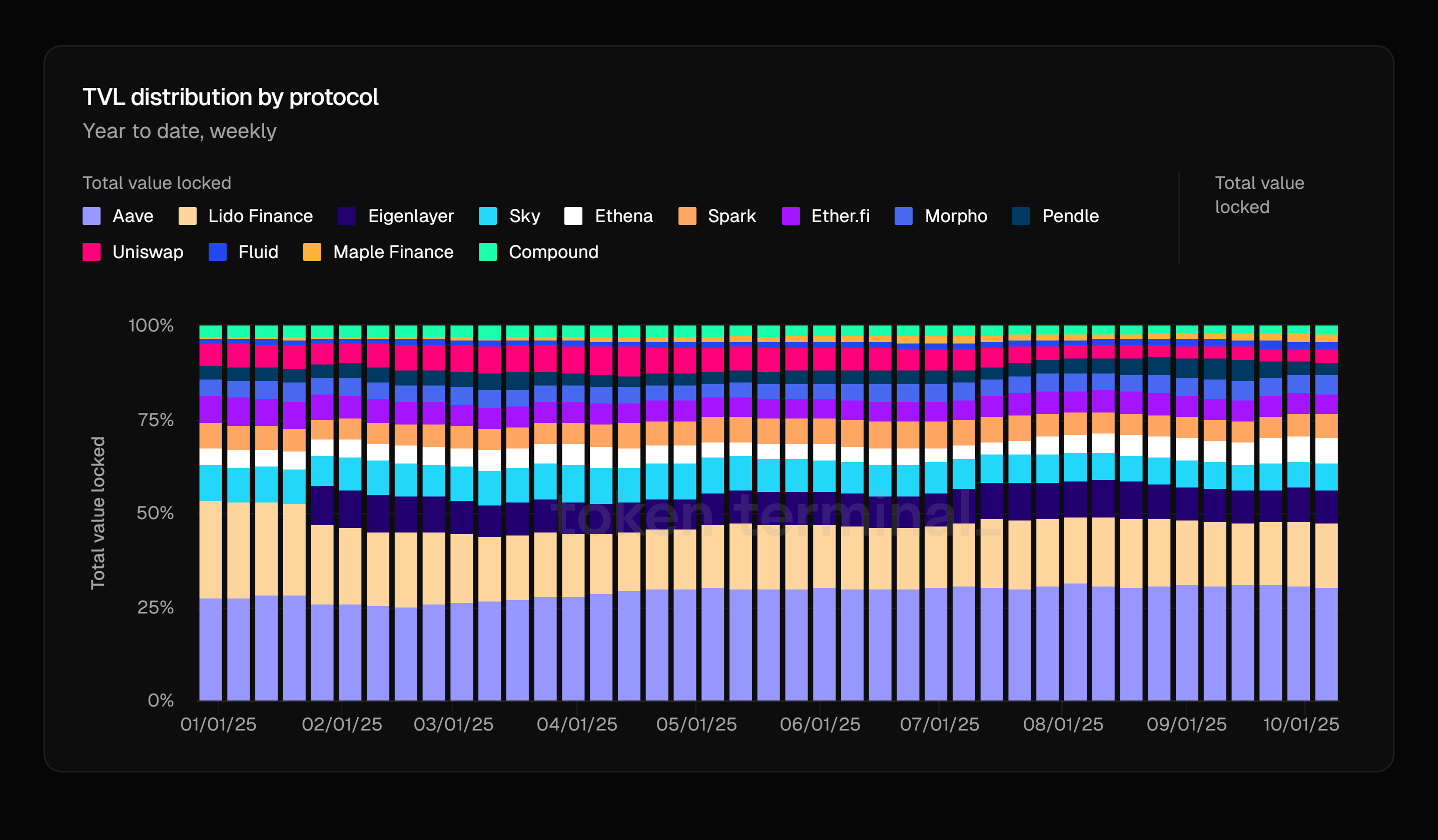 OAK Research - Token Terminal - ETH Distribution TVL Protocoles