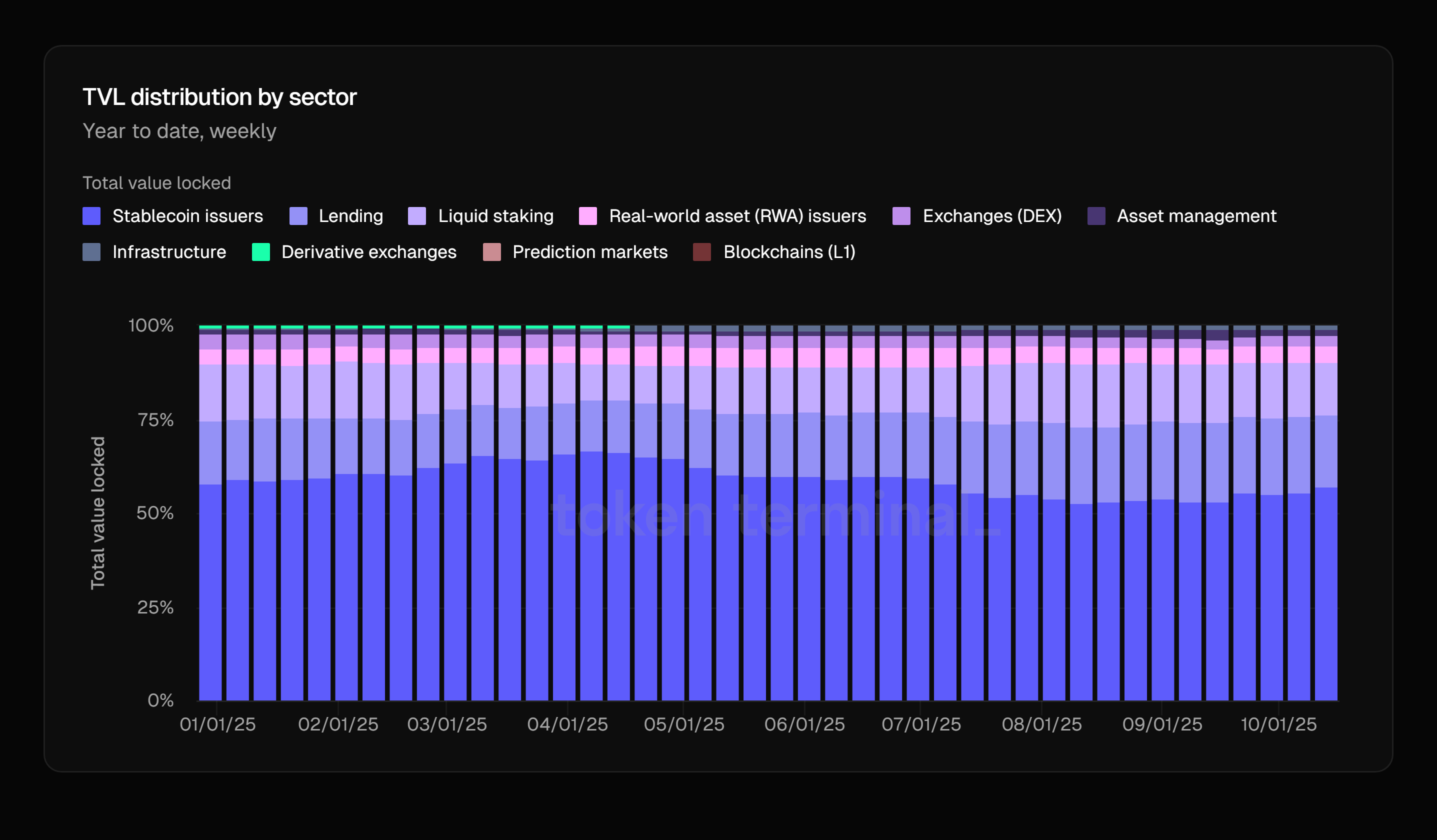 OAK Research - Token Terminal - ETH Distribution TVL Secteurs