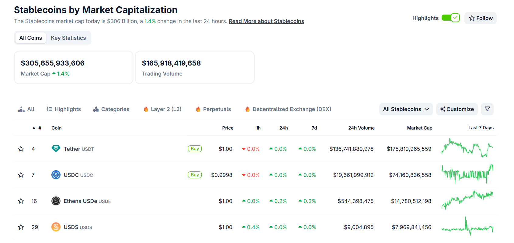 Capitalisation des stablecoins