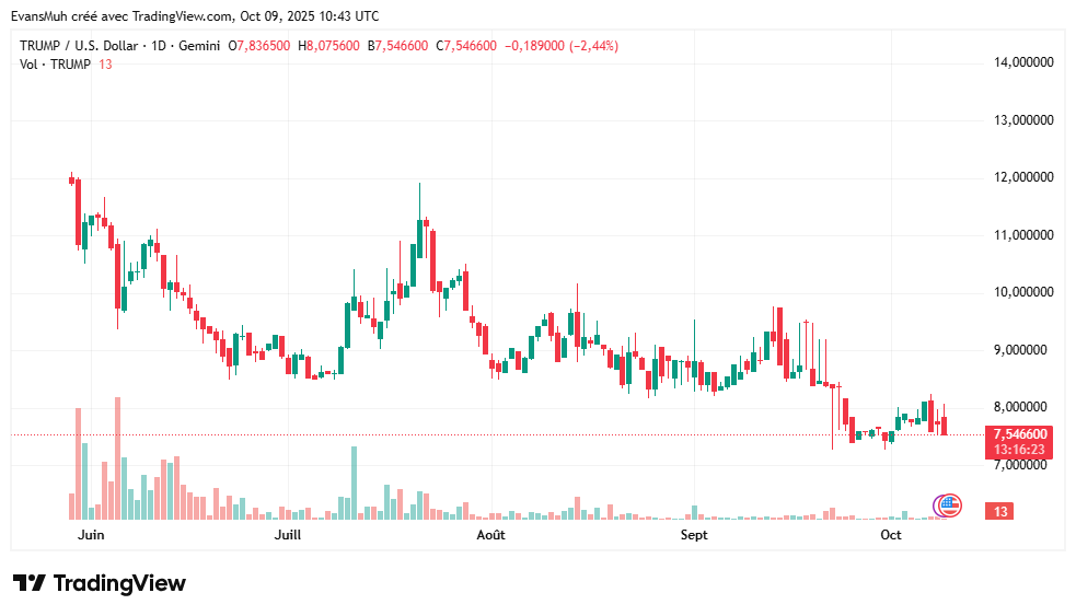 crypto Cours Trump