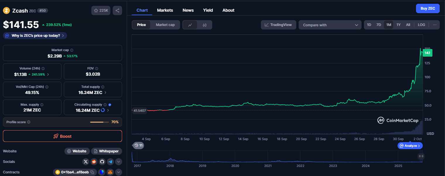 ZCASH - coinmarketcap - 02.10.2025