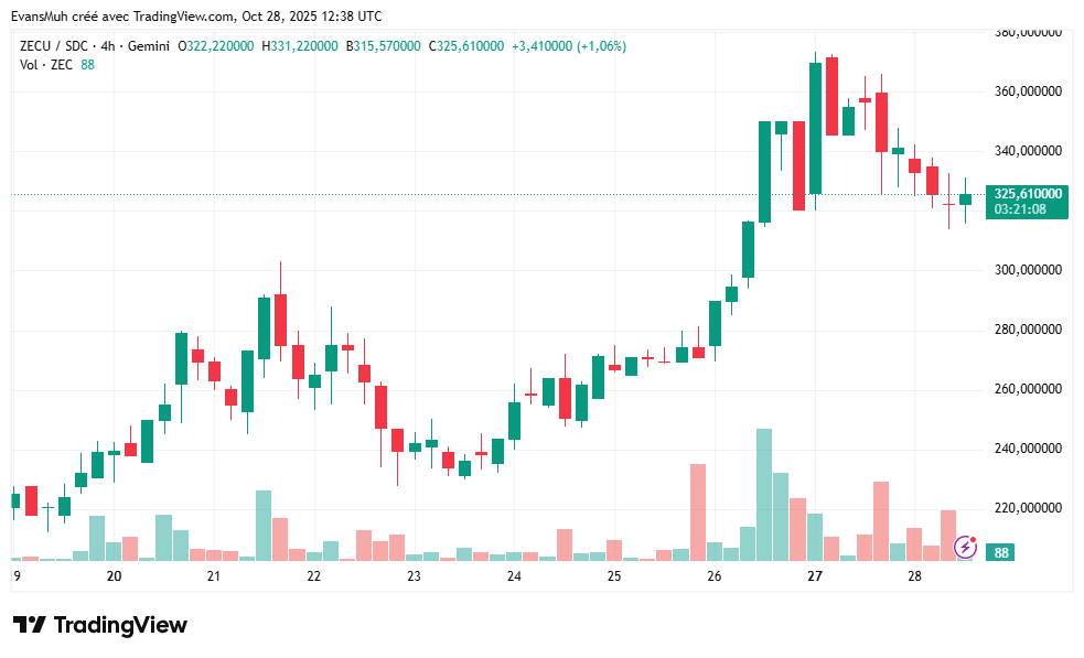 Cours crypto ZEC