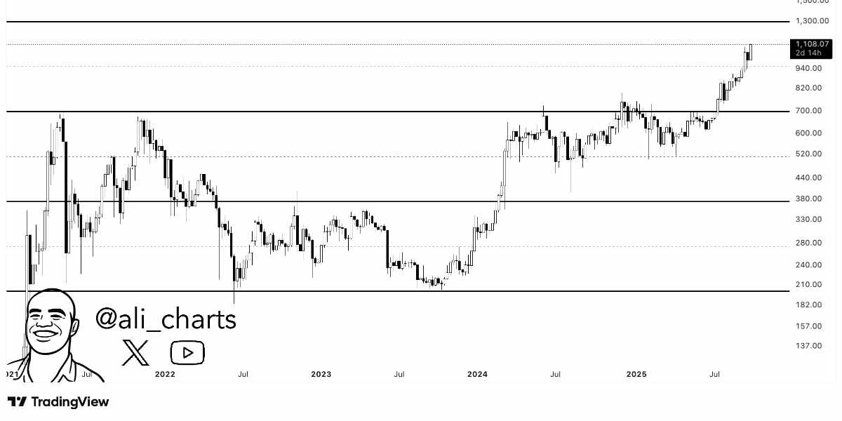ali_charts - BNB objectif de prix 1300 $