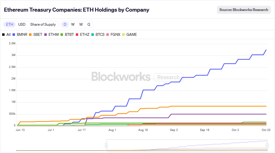 blockworks.com - Ethereum Treasury Companies_ ETH Holdings by Company