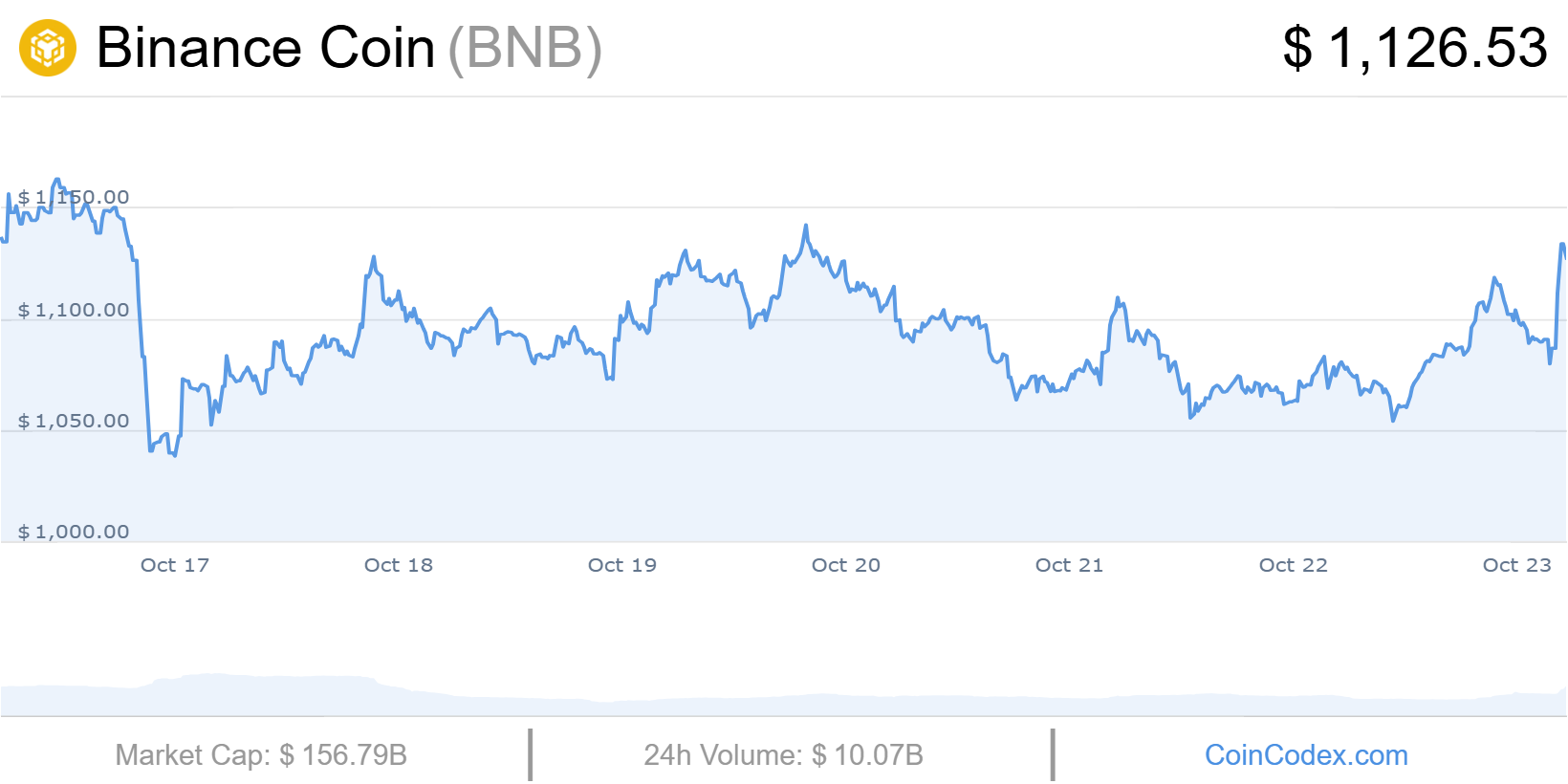 Cours bnb