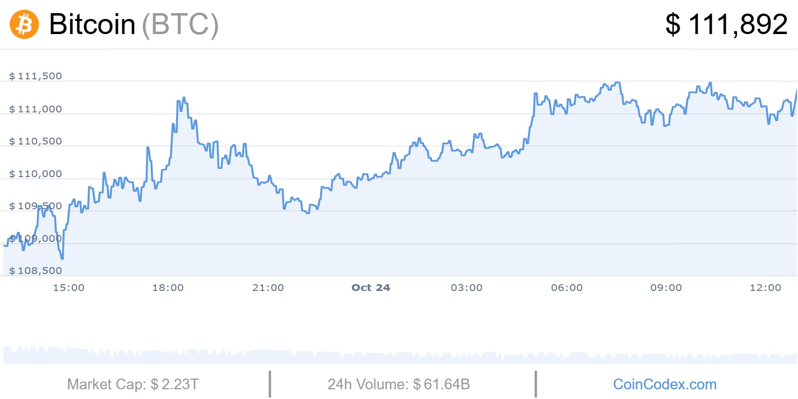 Cours Bitcoin