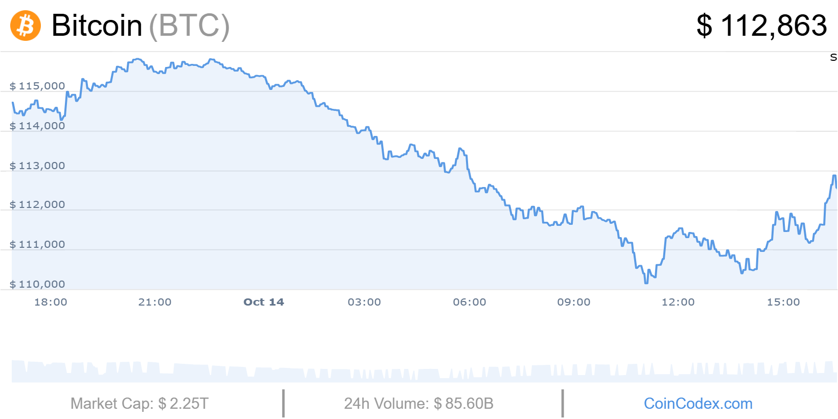 Bitcoin : les 107 000 $ deviennent la ligne rouge du marché
