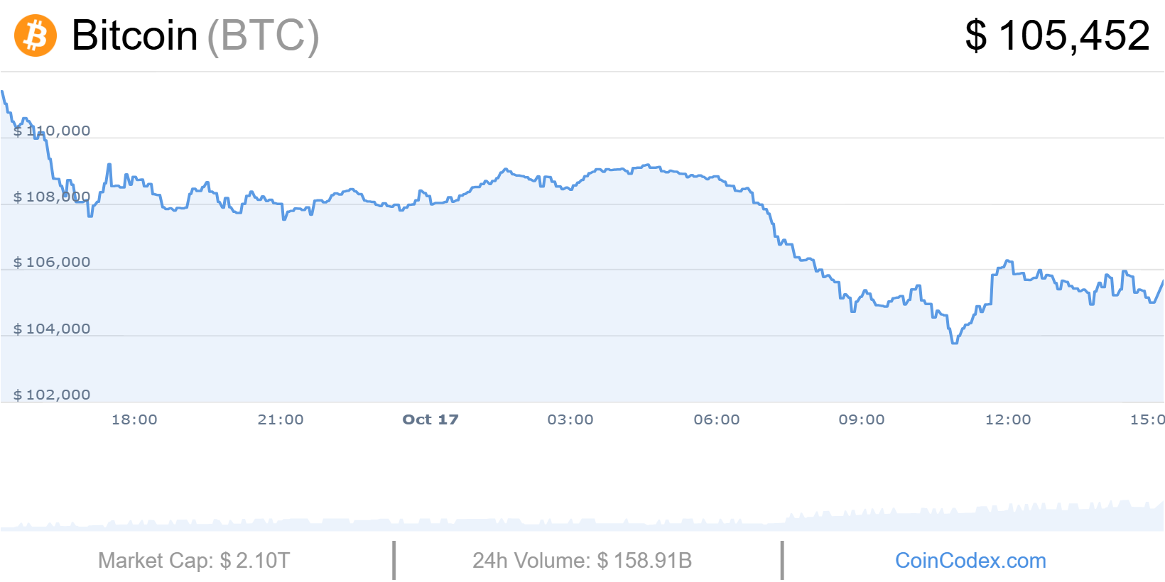 Cours Bitcoin