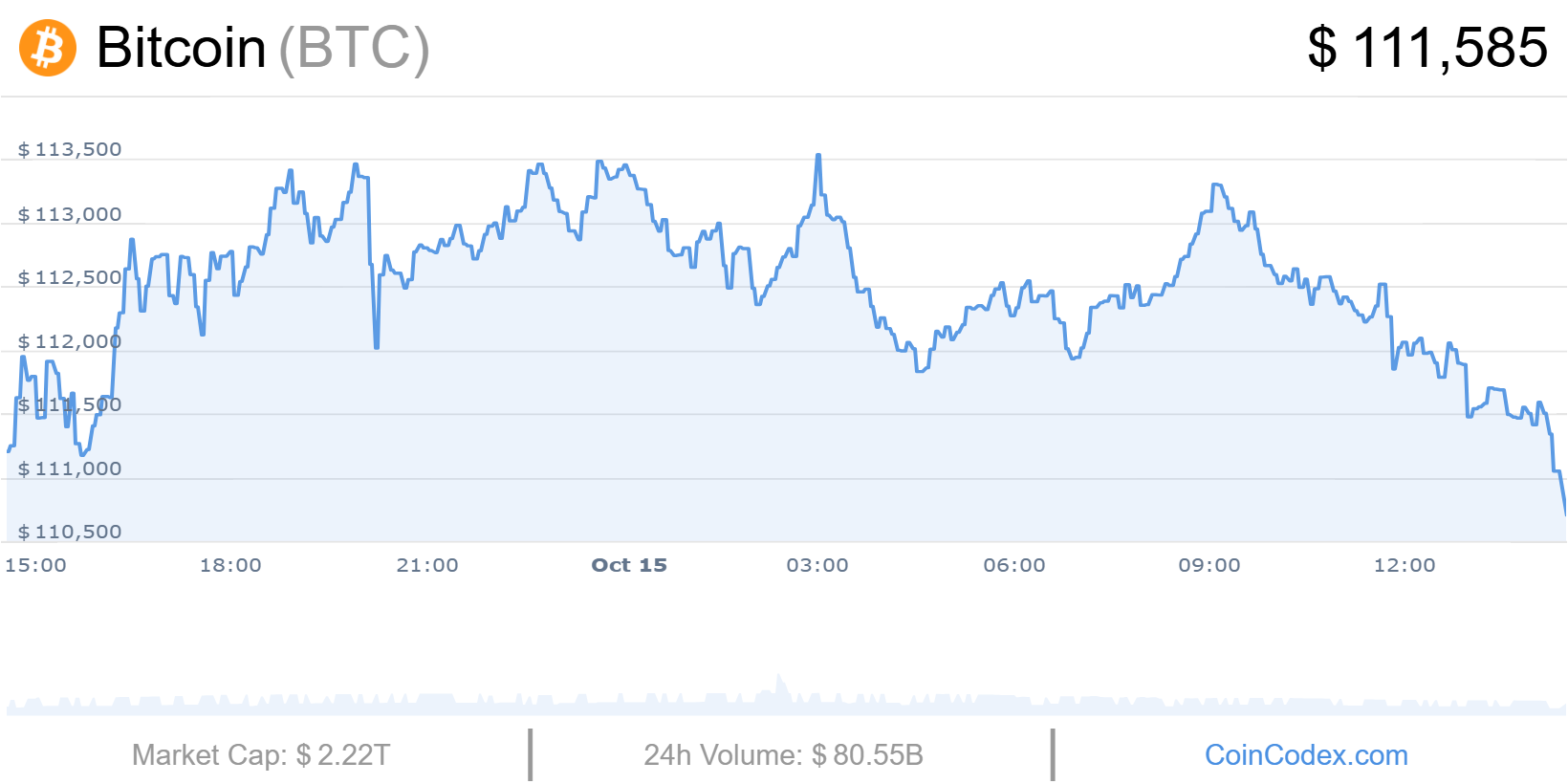 Cours Bitcoin