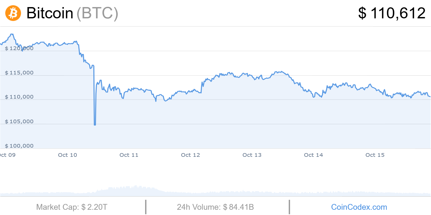 Bitcoin Cours