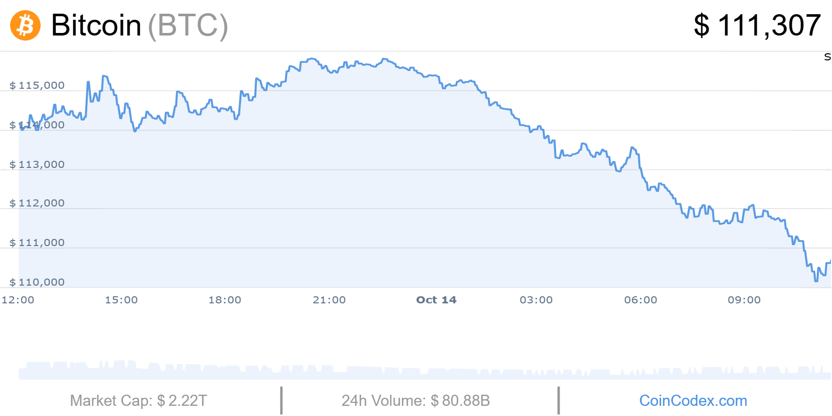 Bitcoin cours