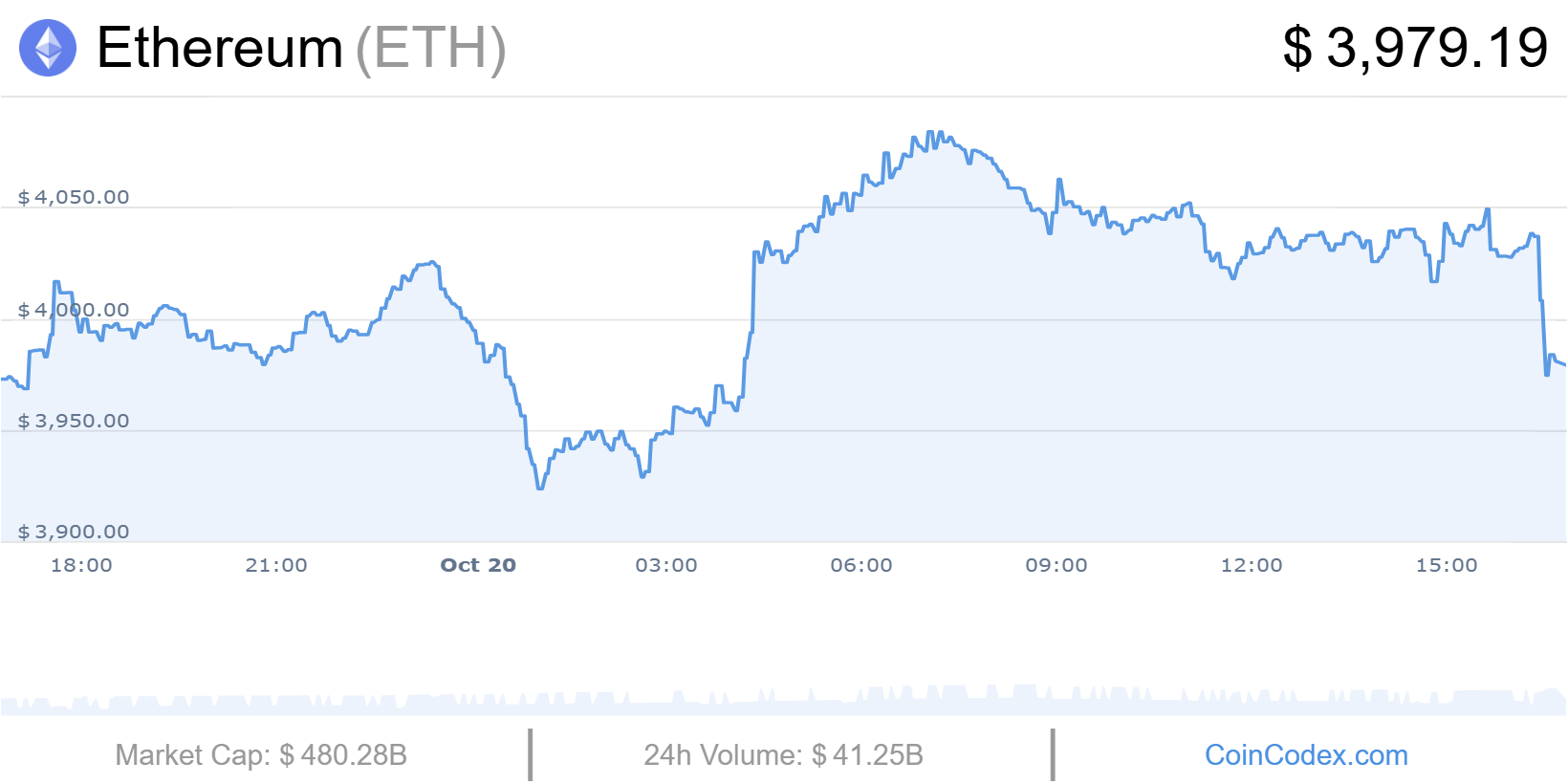 Cours Ethereum
