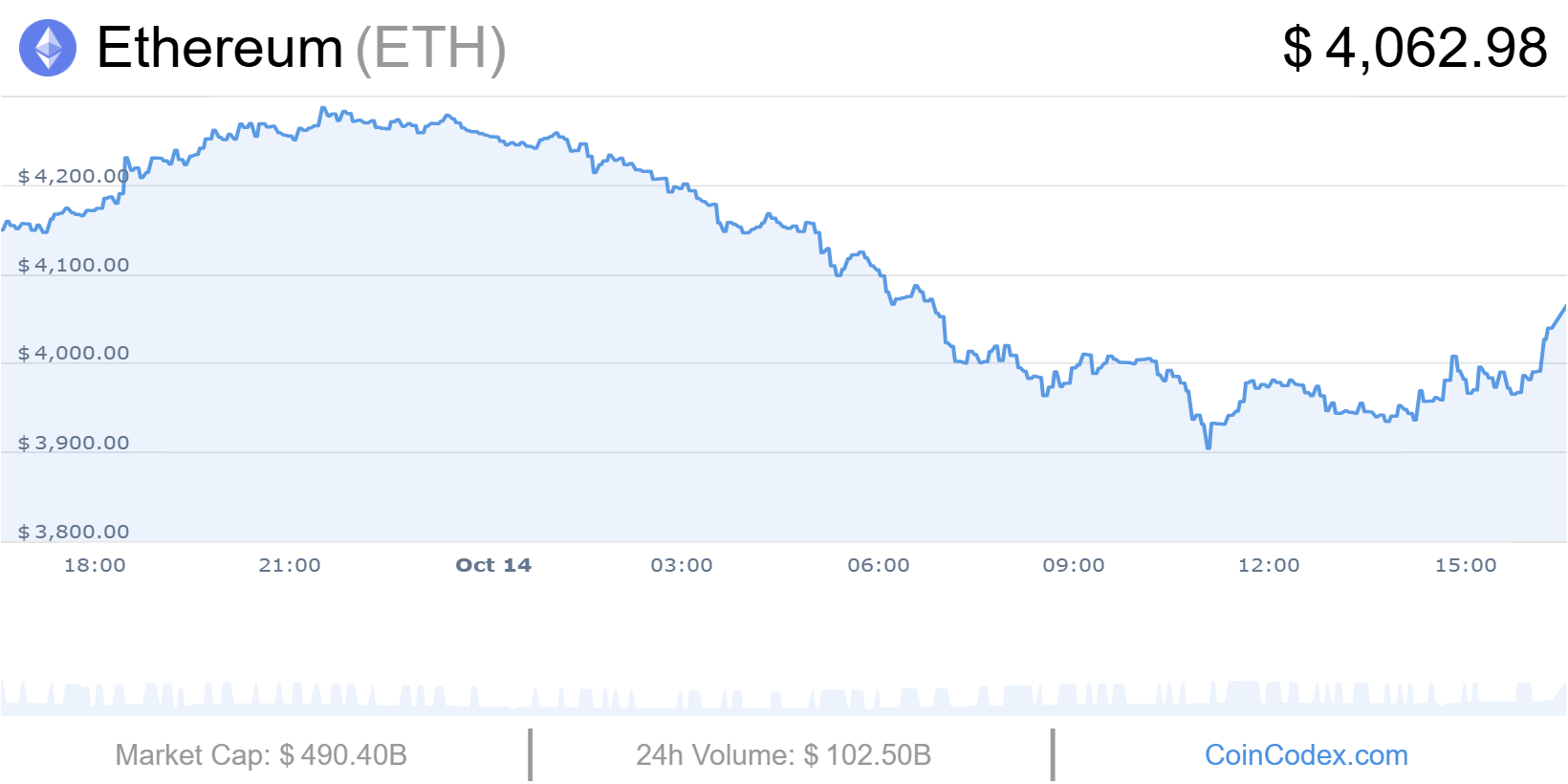 Crypto ETHER Cours