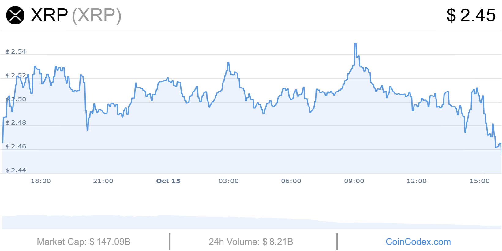 Crypto XRP Cours