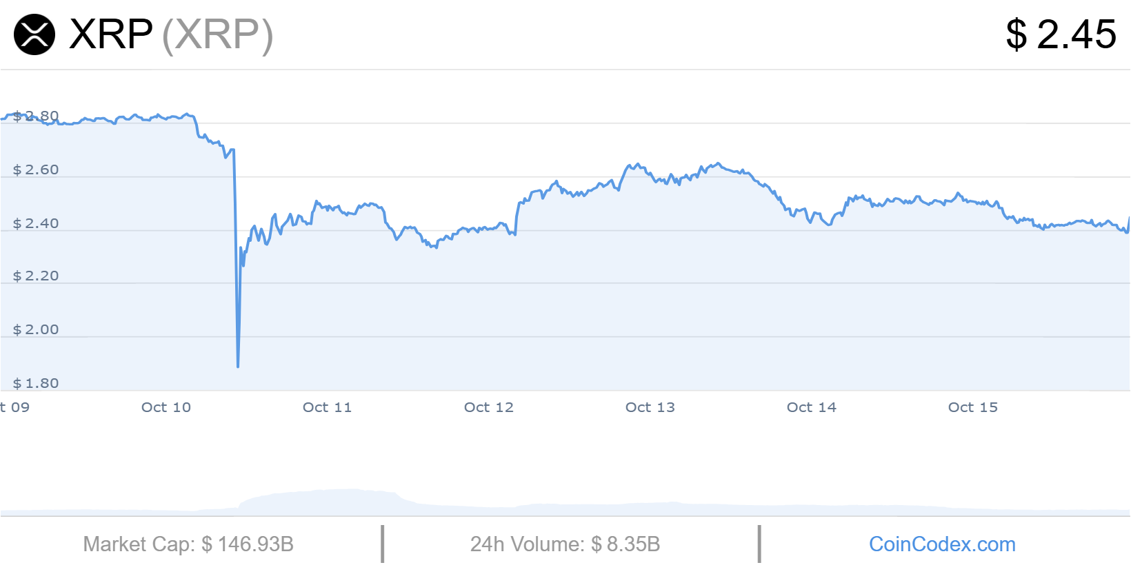 Cours XRP