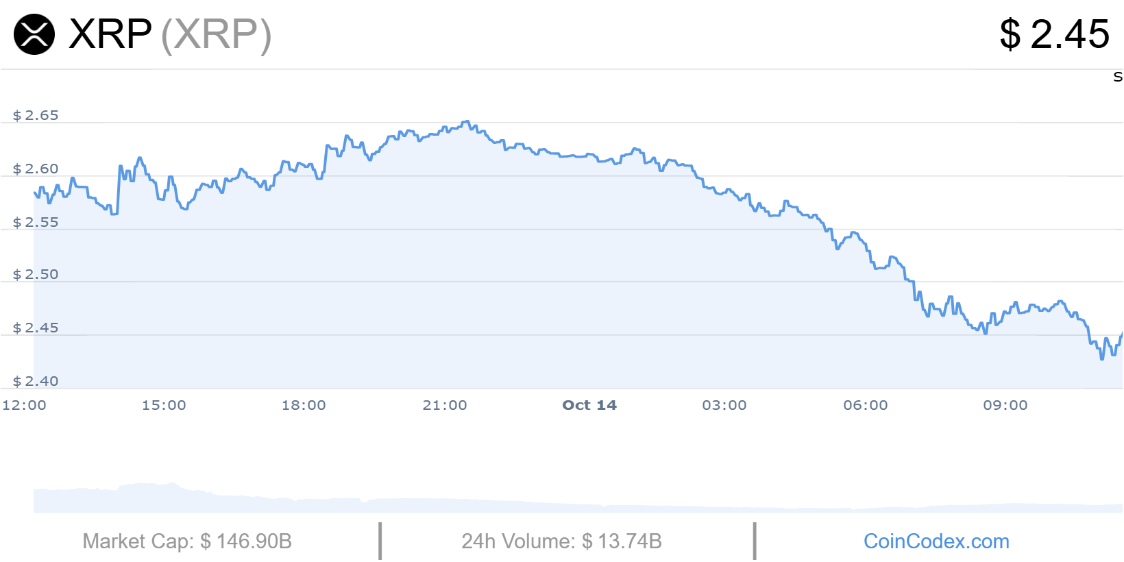 Crypto XRP Cours