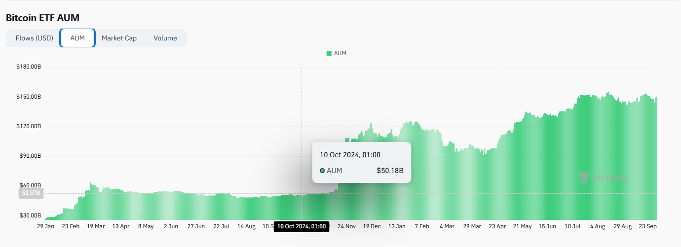 coinglass.com - Bitcoin ETF AUM - 02.10.2025