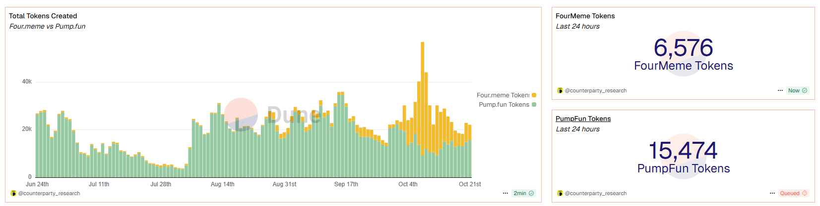 dune.com - CounterParty Research - pump.fun vs Four.meme